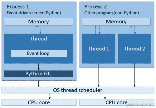 事件驱动服务器