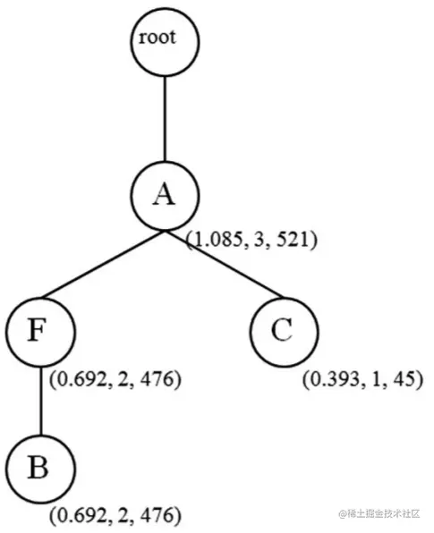insert T3 into RFM-pattern-tree