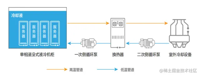 单相浸没式液冷具有一、二次侧冷媒.png