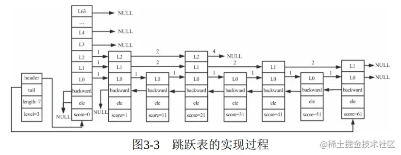 跳跃表