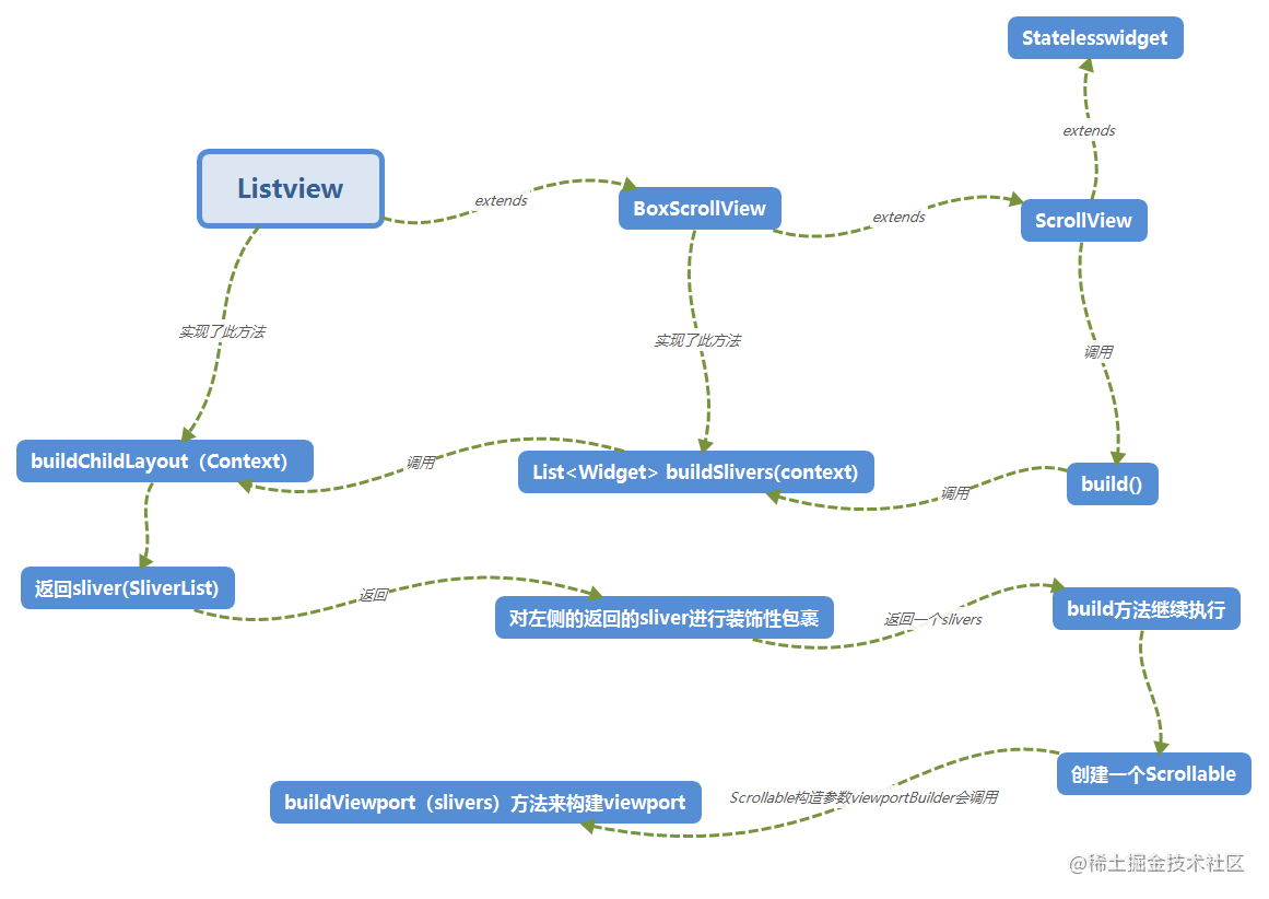 Flutter - ListView source analysis of the function of the Viewport ...