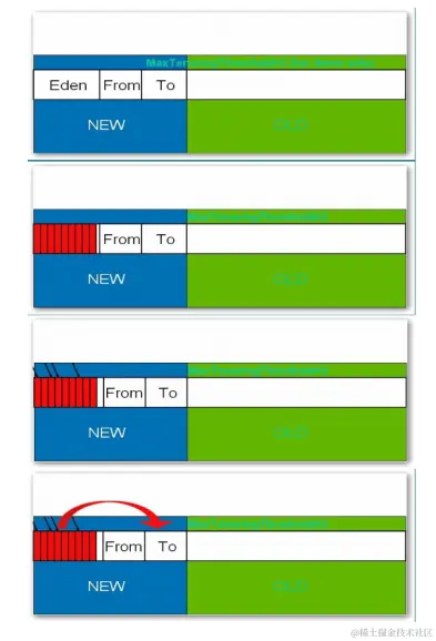 一文带你深入了解JVM性能调优以及对JVM调优的全面总结