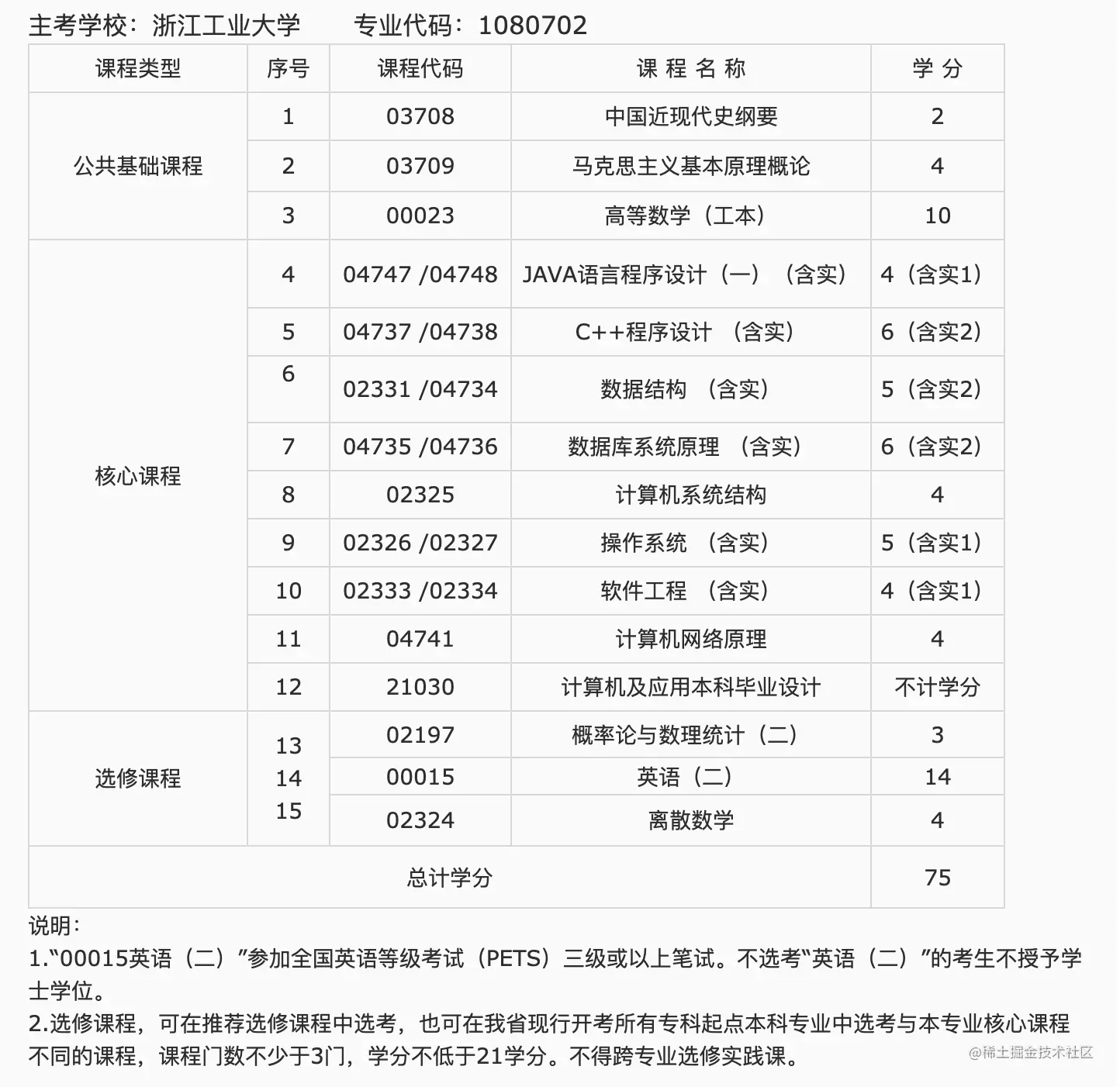 程序员计算机系自考本科历程分享（一）