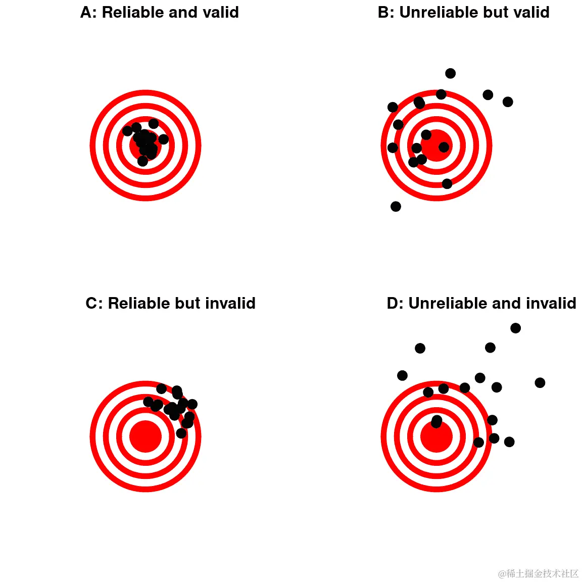 一幅图表演示了可靠性和有效性之间的区别，使用了对靶心的射击。可靠性指的是射击位置的一致性，有效性指的是射击与靶心的准确性。