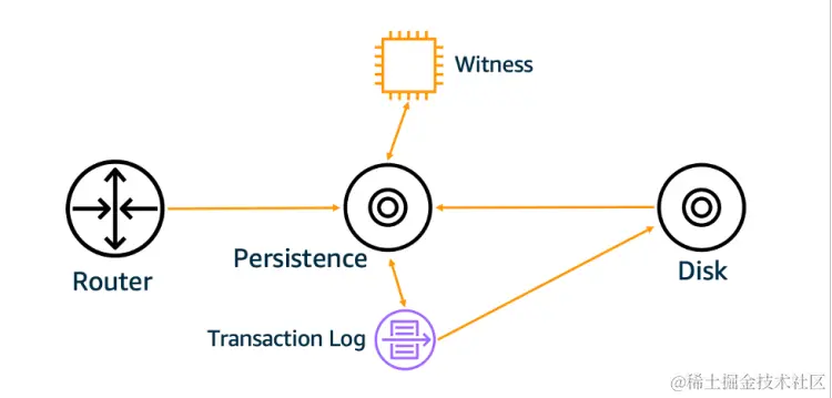 S3's Metadata Subsystem with witness