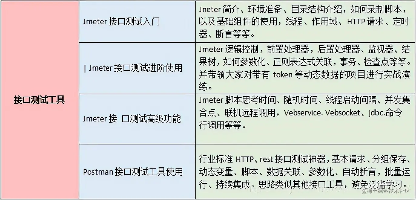 被所有大厂嫌弃，终被字接收了！历时3个月的软测技术沉淀分享