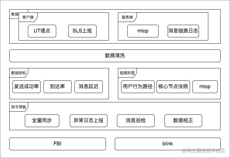 排查与恢复