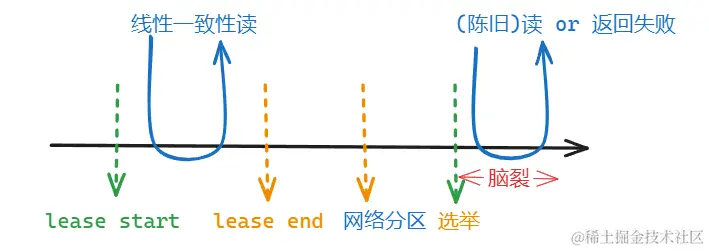 强一致读模型与what ever模型