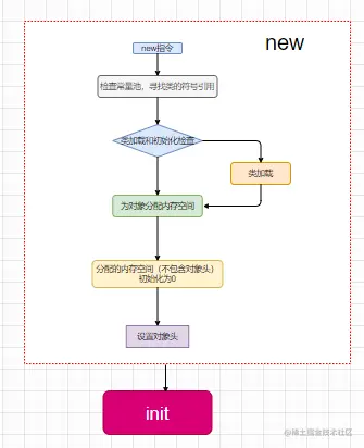 new->init