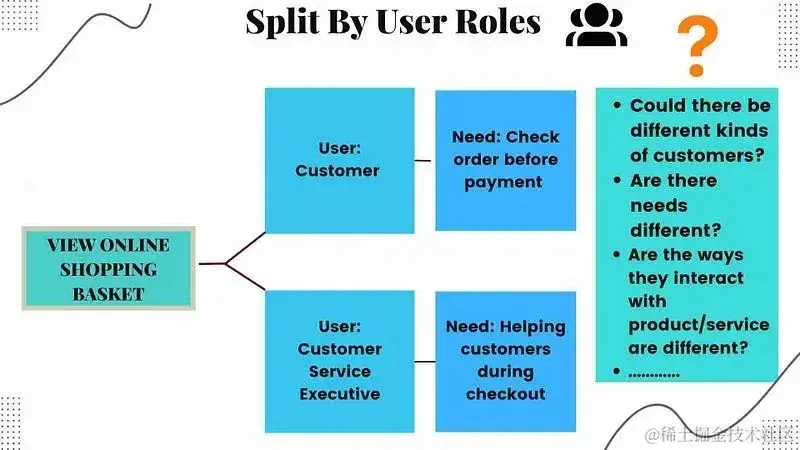 split by user roles