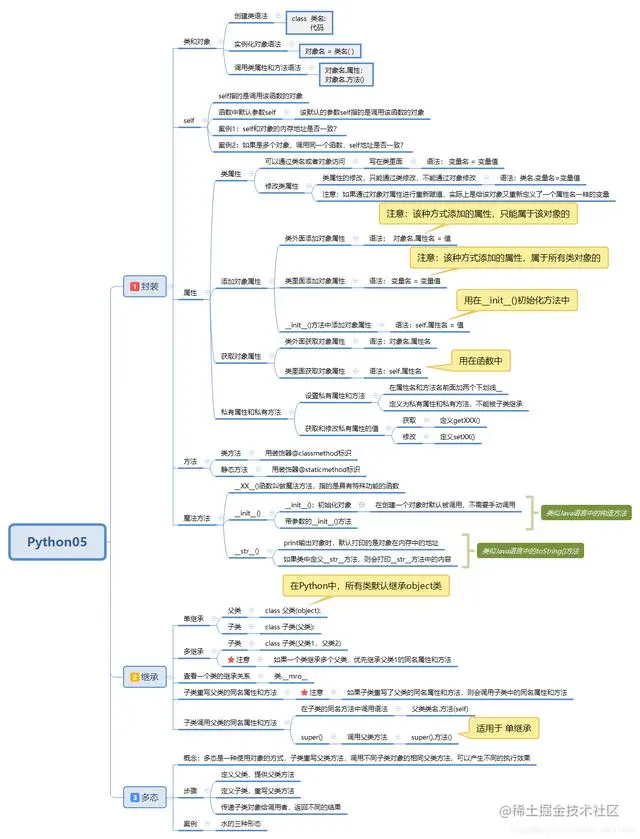 Python学习路线图以及Python教程视频，拿走不谢