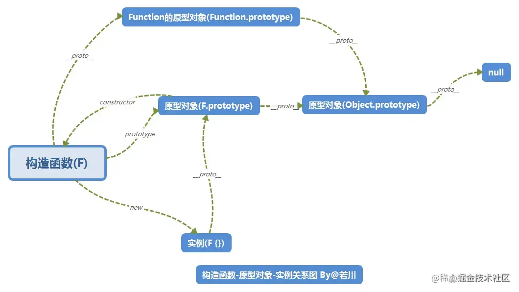 构造函数-原型对象-实例关系图By@若川