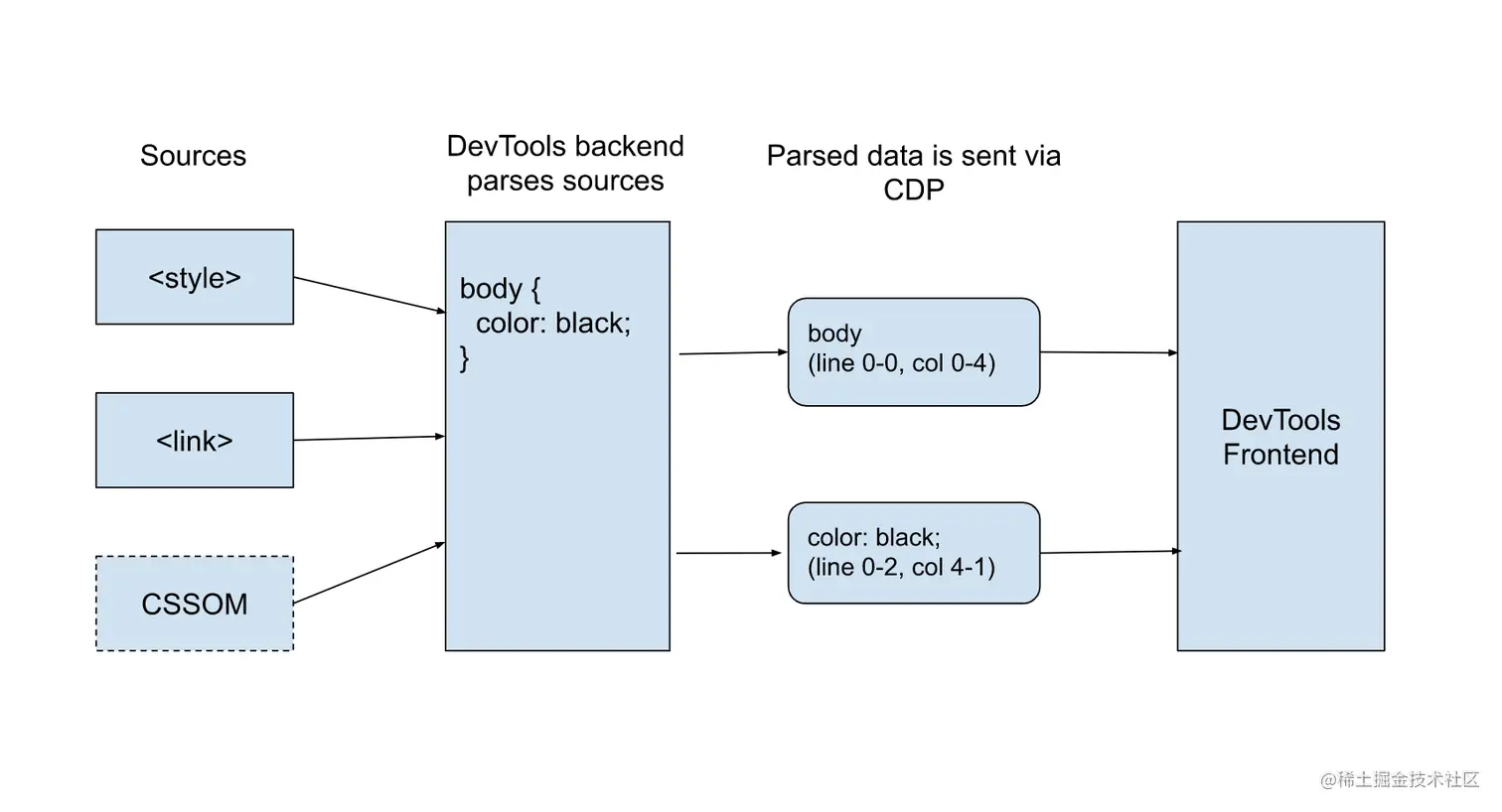 DevTools中编辑style样式的流程