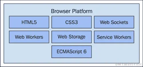 浏览器是一个独特的环境