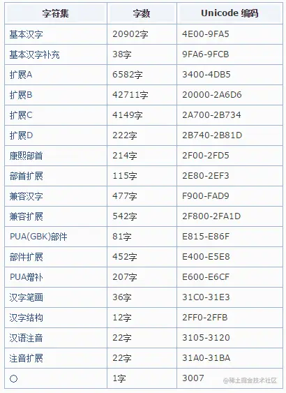 中文汉字的unicode编码整理