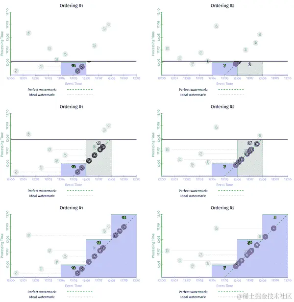 通过使用进入时间进行处理时间窗口化，对相同输入的两种不同处理时间排序