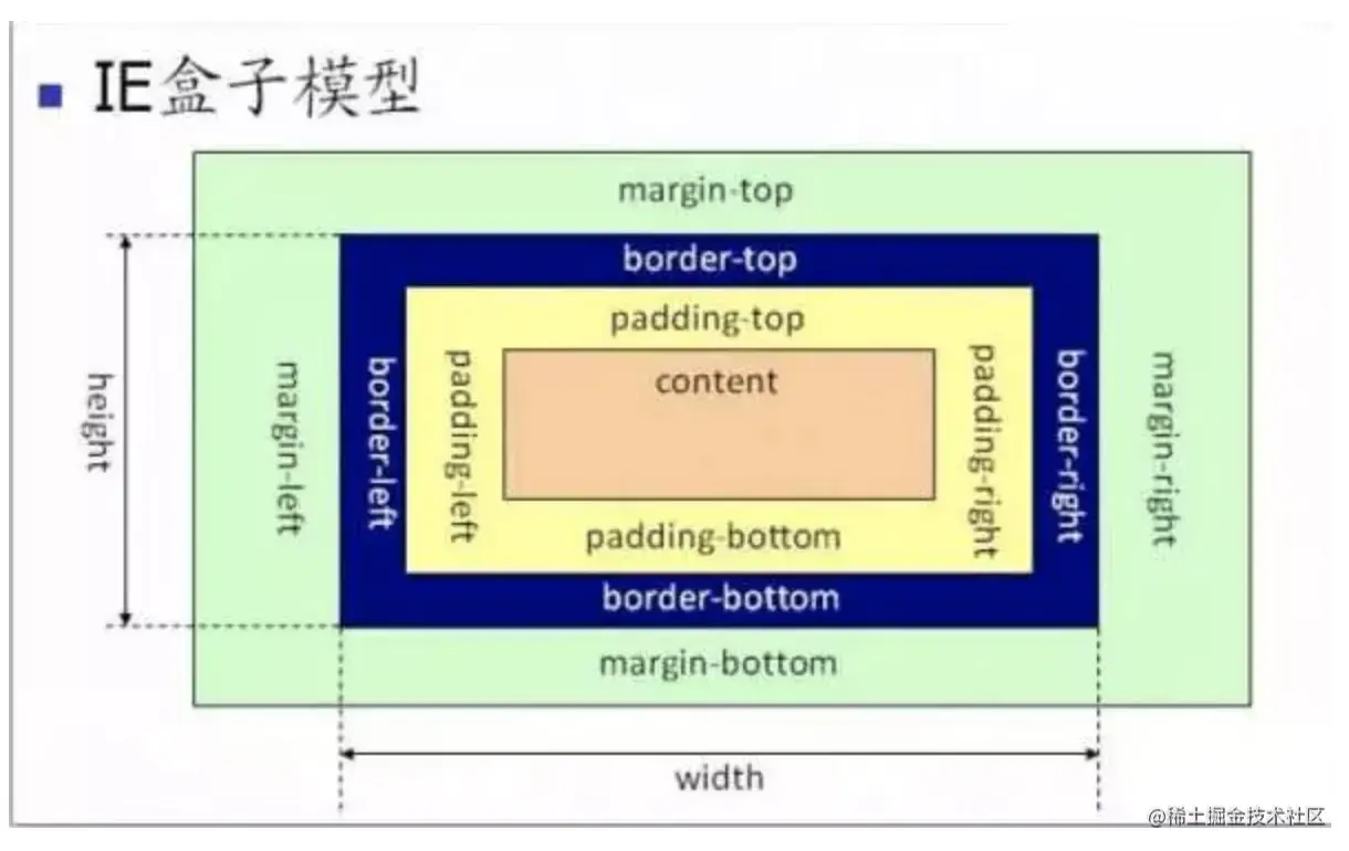 IE盒模型