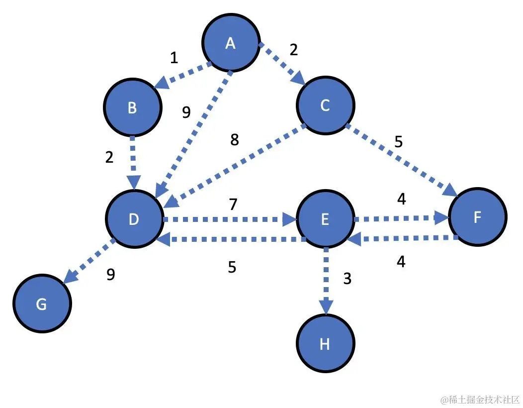 数据结构与算法- Swift实现】17 - 迪克斯特拉(Dijkstra) 算法Dijkstra算法，中文叫狄克斯- 掘金