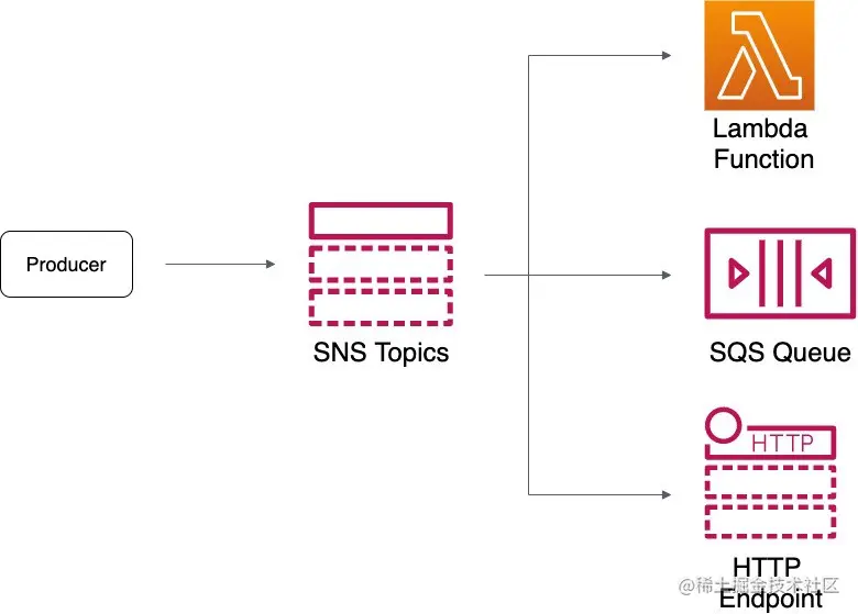 SNS Architecture