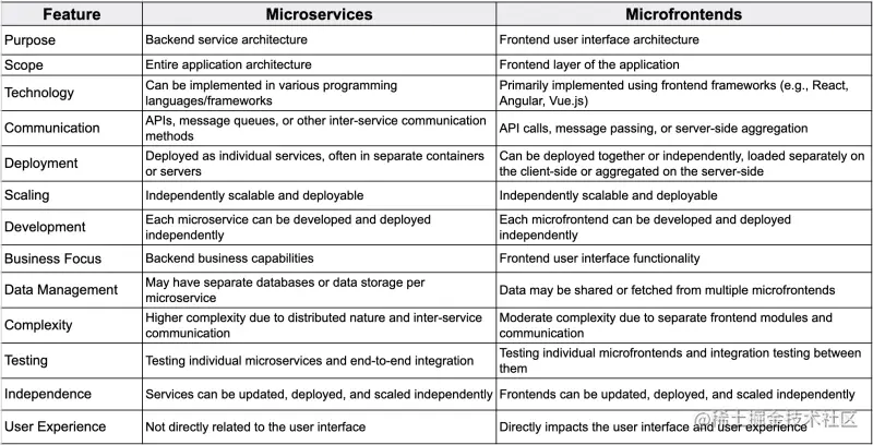 微服务和微前端之间的区别