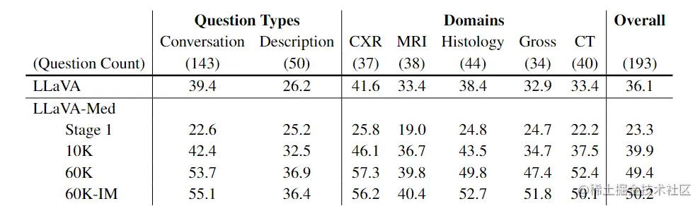 表1. 多模态聊天指令跟随能力的性能比较，通过GPT-4评估得出的相对分数