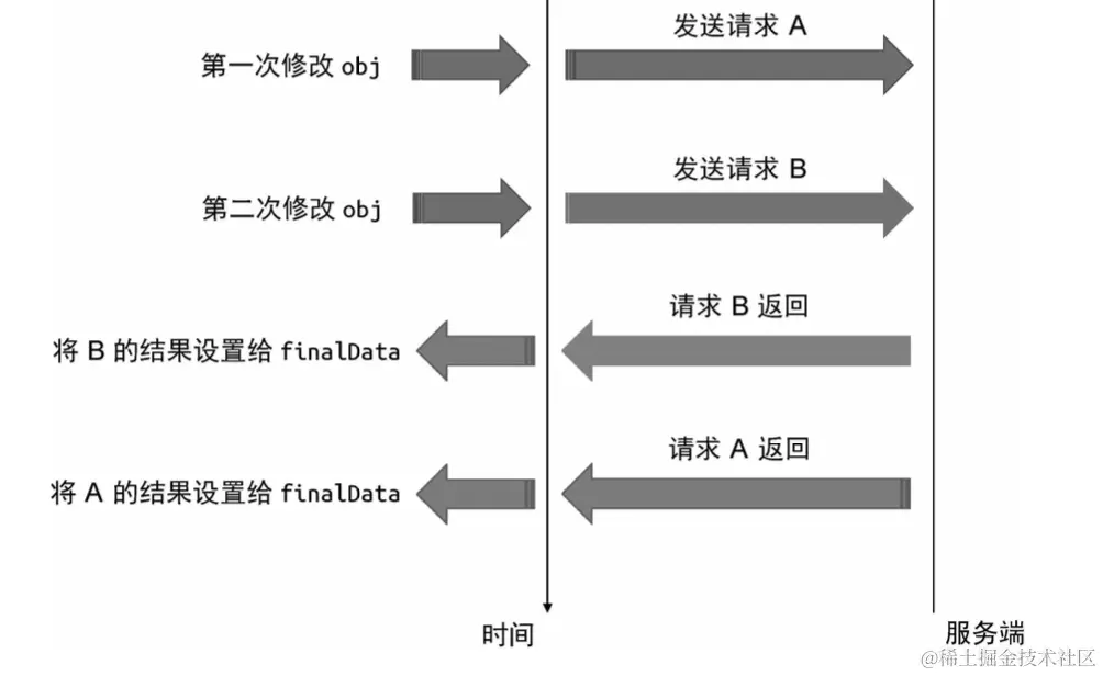 请求 A 的结果覆盖请求 B 的结果