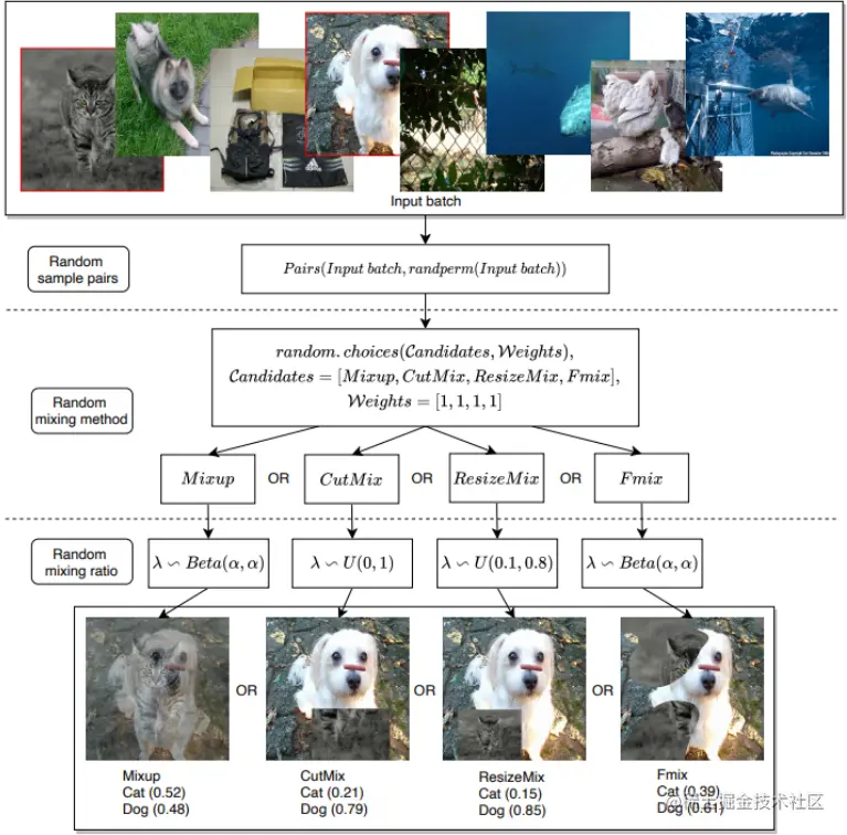 An illustrative example of RandomMix