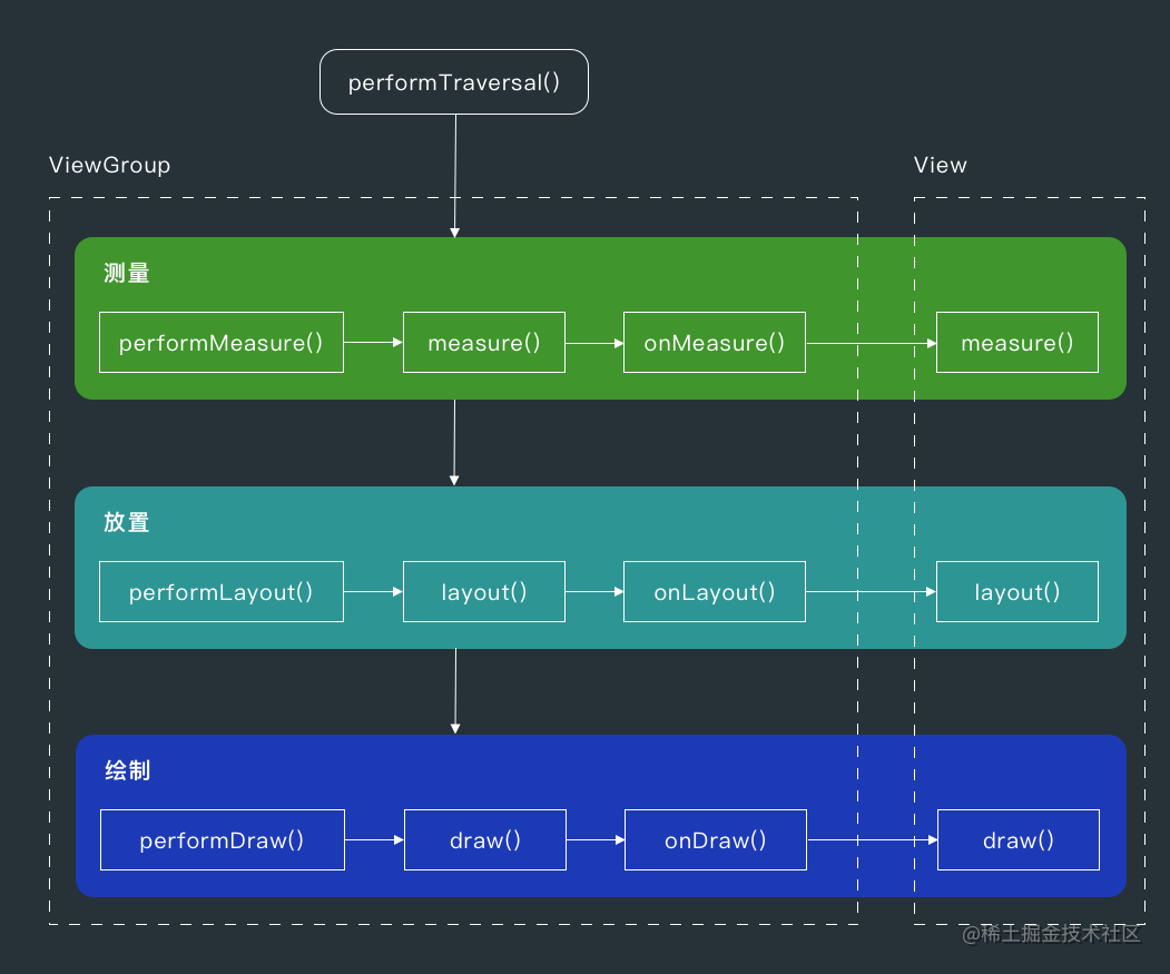 探索android View 绘制流程 掘金