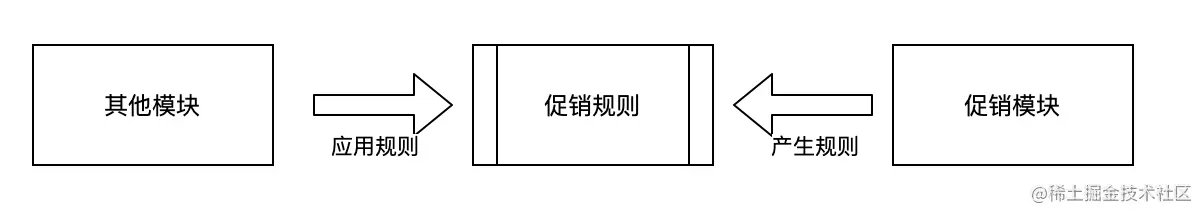 电商系统促销模块脚本引擎的应用