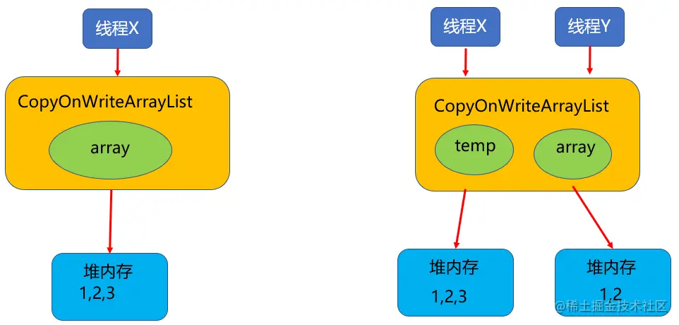 Java并发编程之CopyOnWriteArrayList