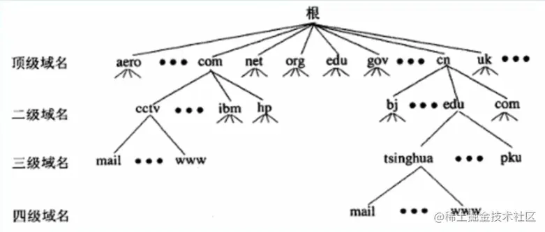 域名树