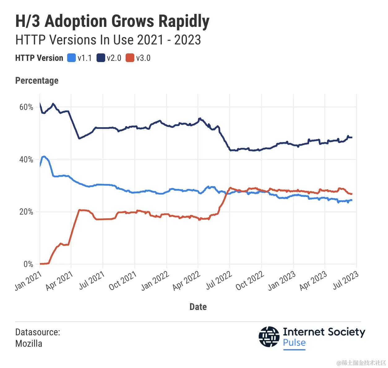 HTTP/3.0 采用率