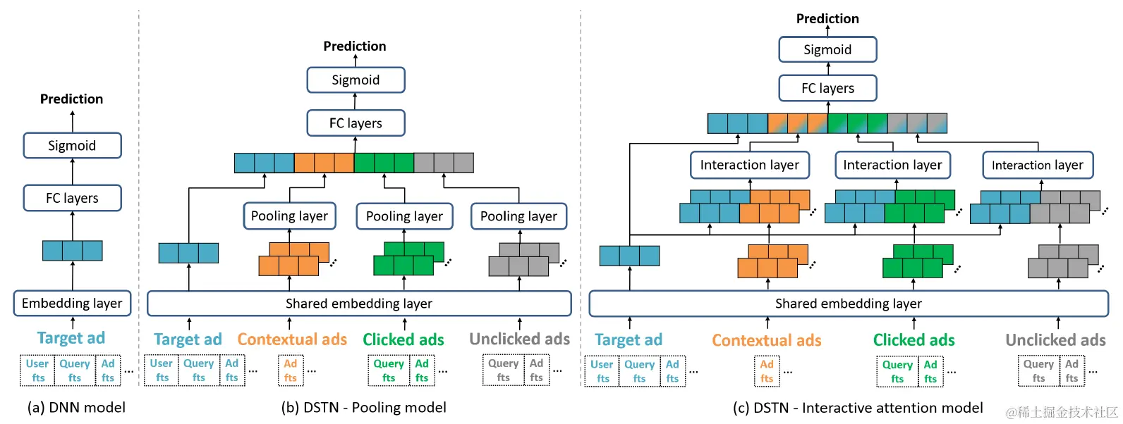 图5 DNN、DSTN-Pooling model、DSTN-Interactive attention model