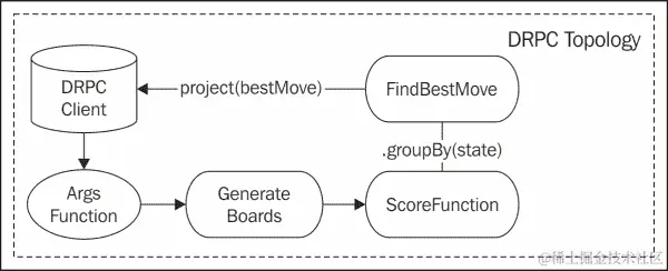 分布式远程过程调用（DRPC）