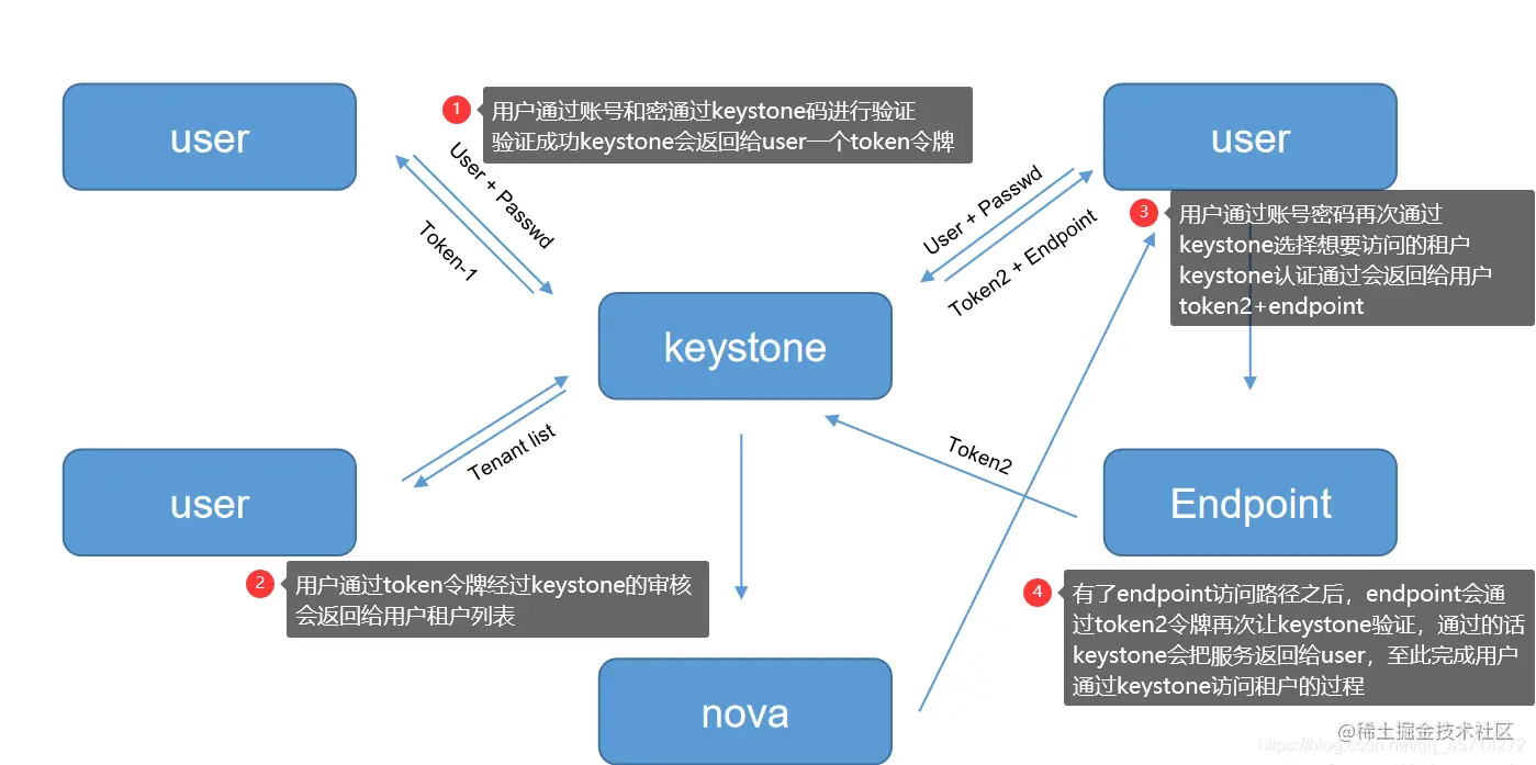 Openstack架构构建及详解(2)–keystone组
