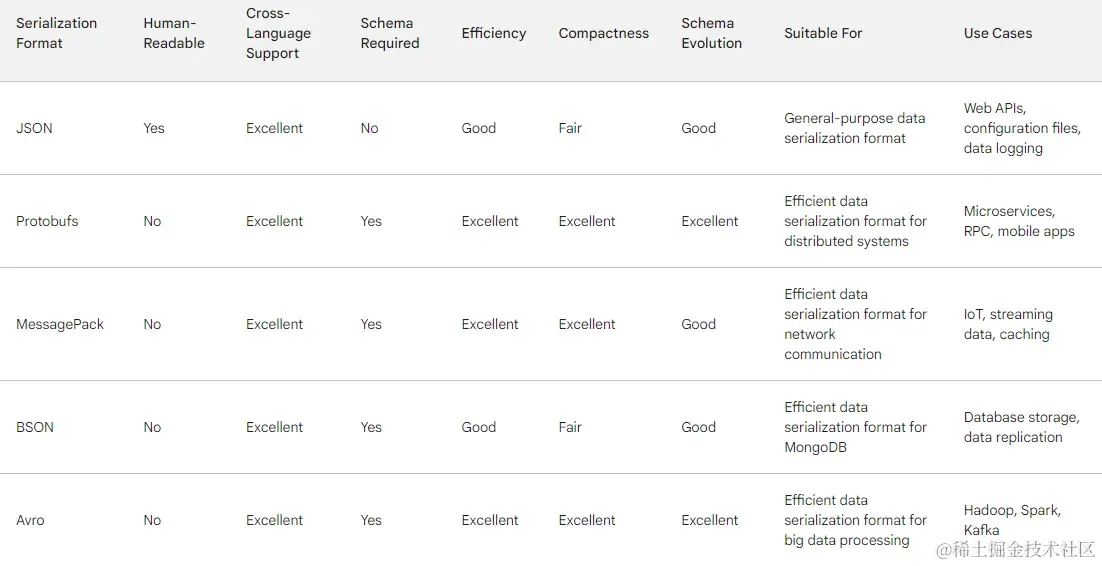图6-Difference between JSON, Protobufs, MessagePack, BSON and Avro