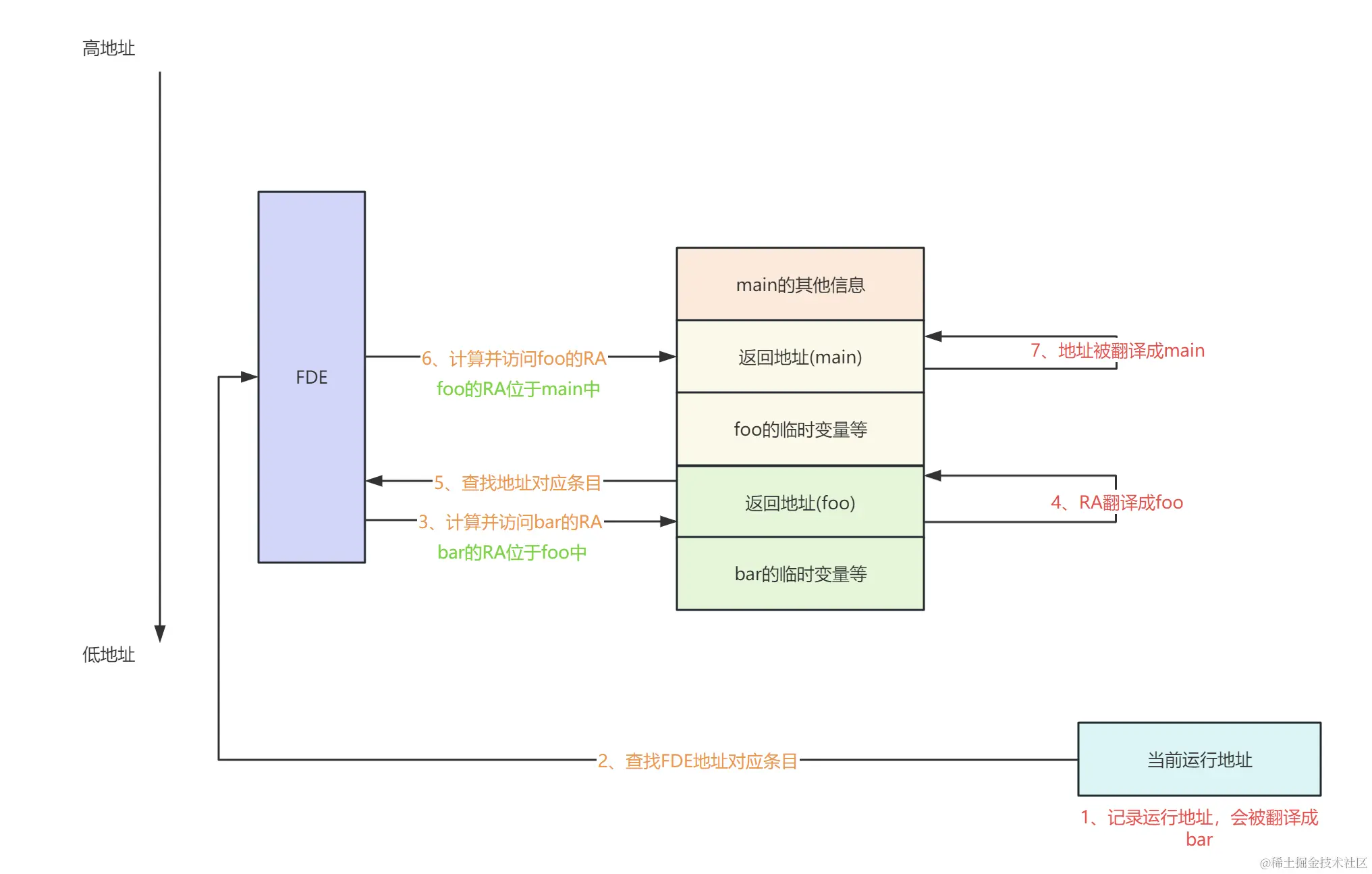 基于DWARF的栈回溯