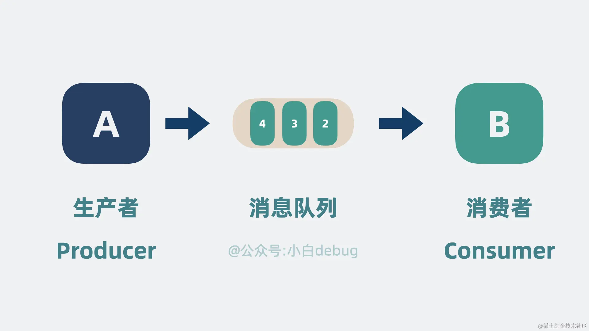 生产者消费者图片