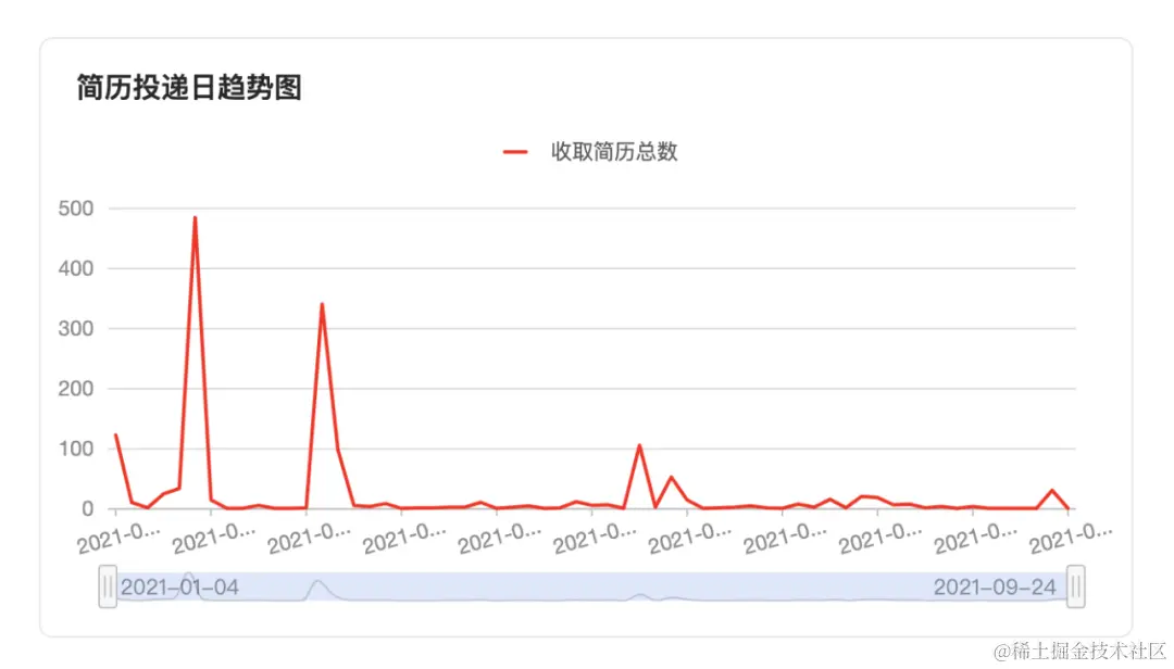 简历投递日趋势图-用友大易智能招聘系统