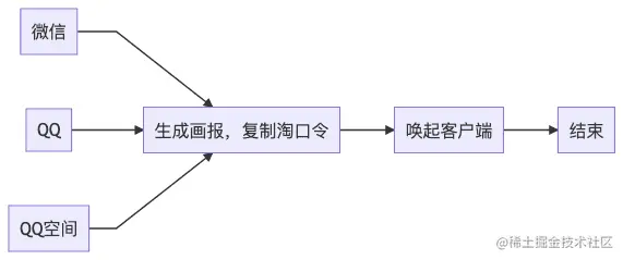 腾讯系分享流程