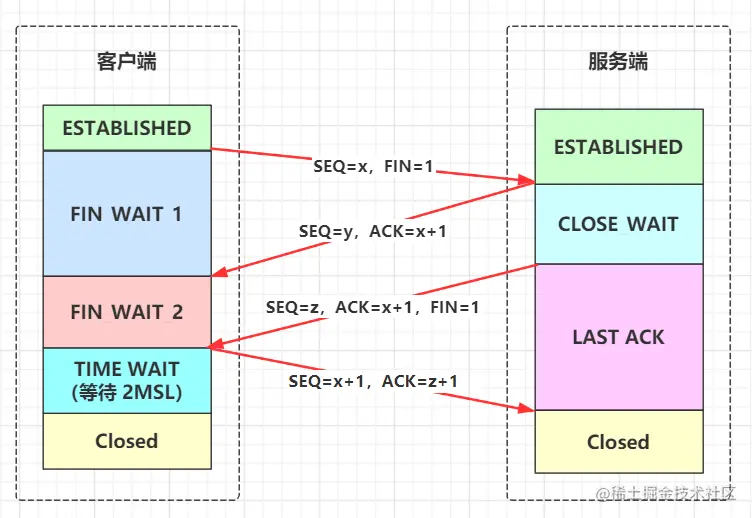 TCP 四次挥手
