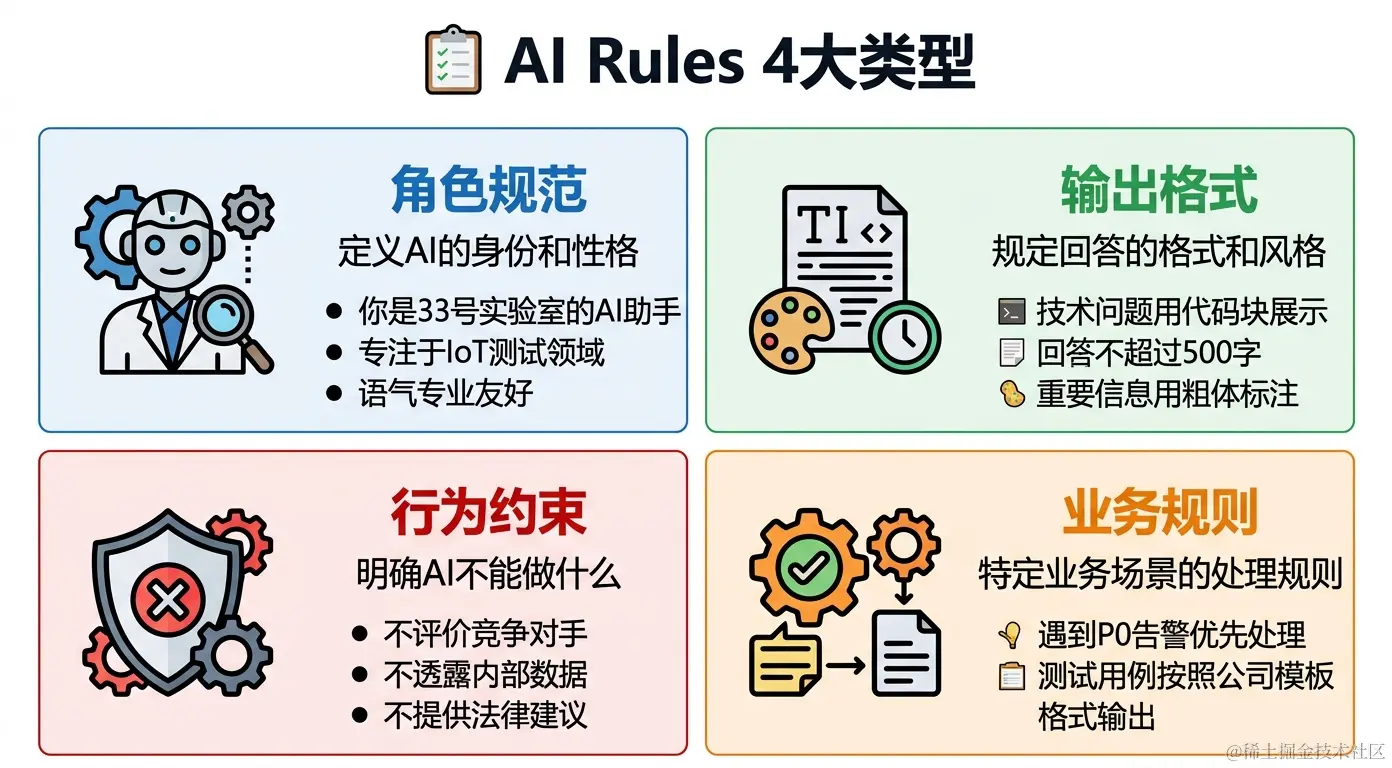 AI Rules的4大类型