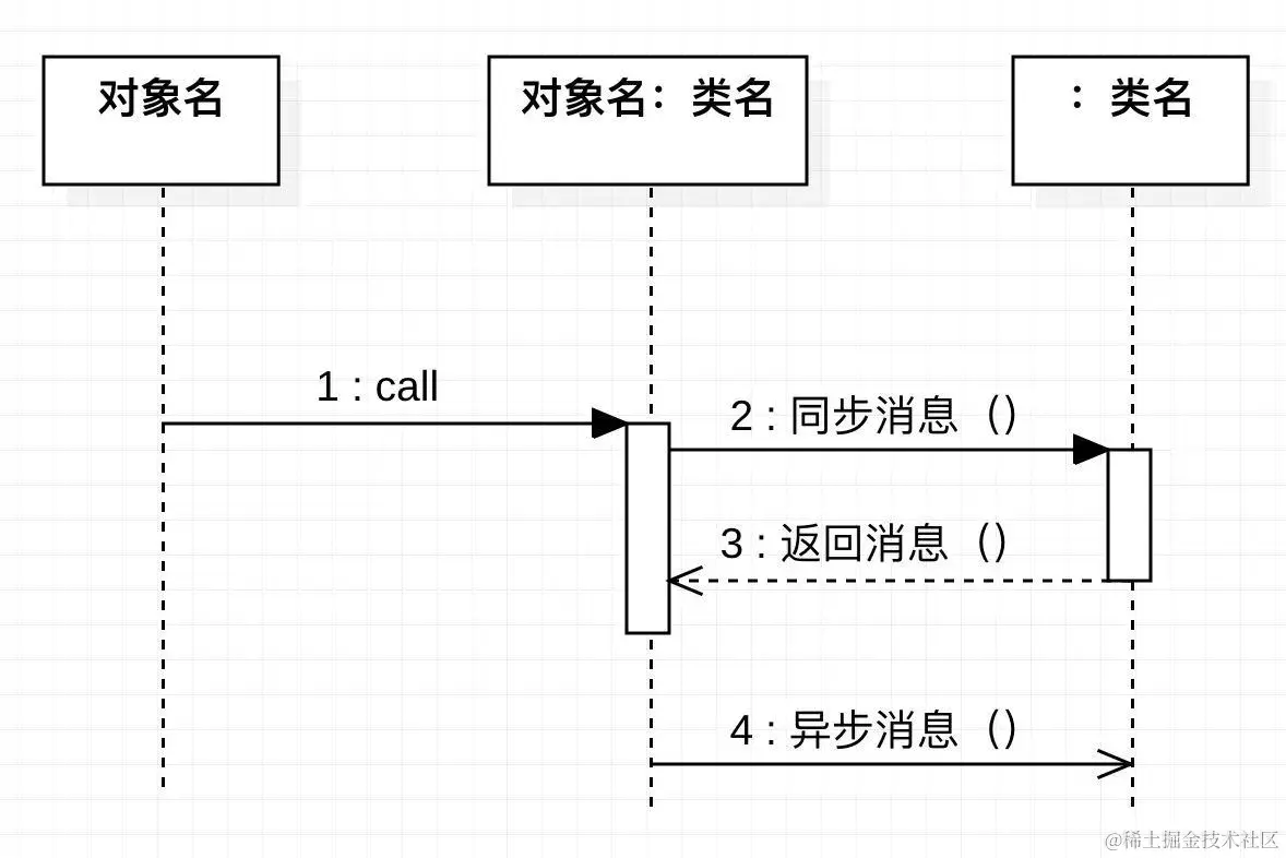 三种消息表示方法
