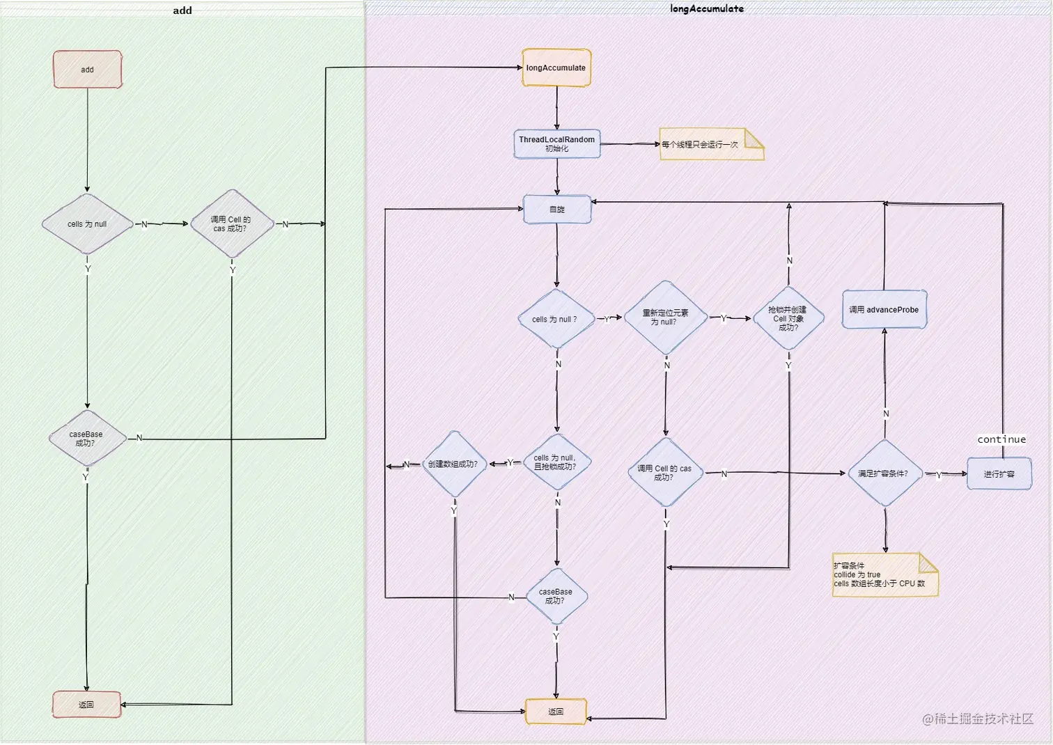 add方法核心流程