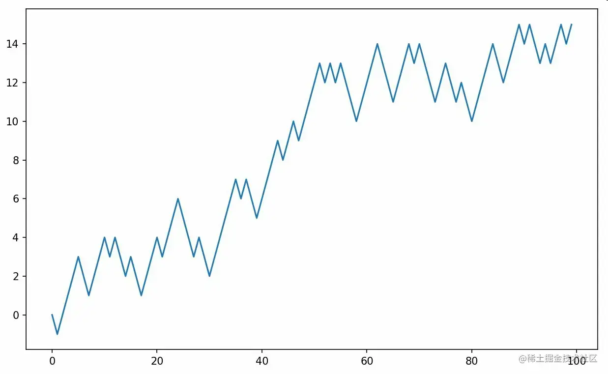 图4-4 简单的随机漫步