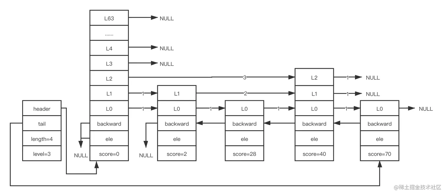 调整backward后跳跃表