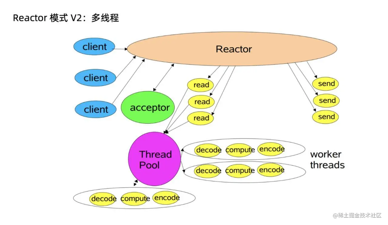 灵魂一击！Netty系列笔记之Reactor模式（建议收藏）