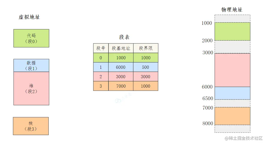 虚拟地址、段表、物理地址