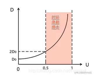 时延与利用率关系