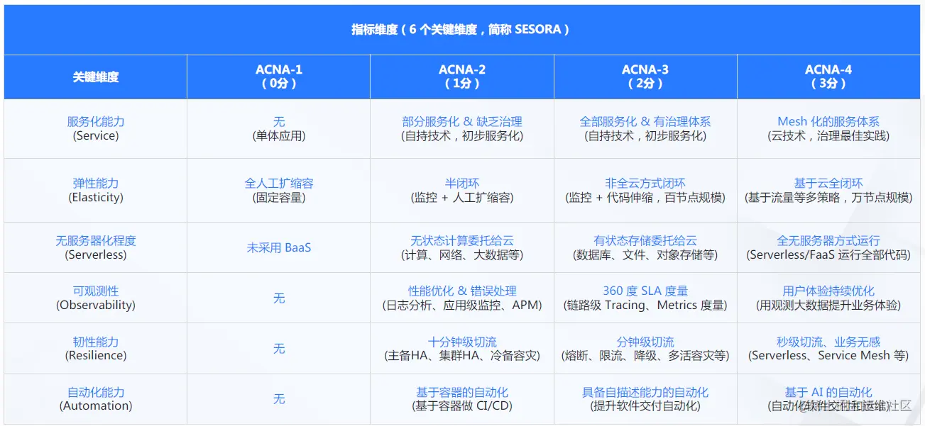 如何利用云原生技术构建现代化应用